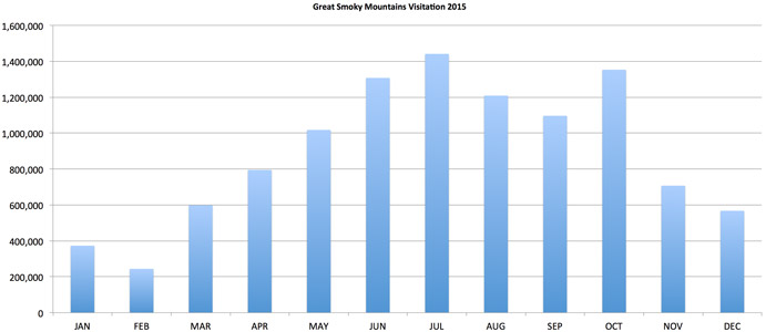 Graph of 2015 National Park Visitation