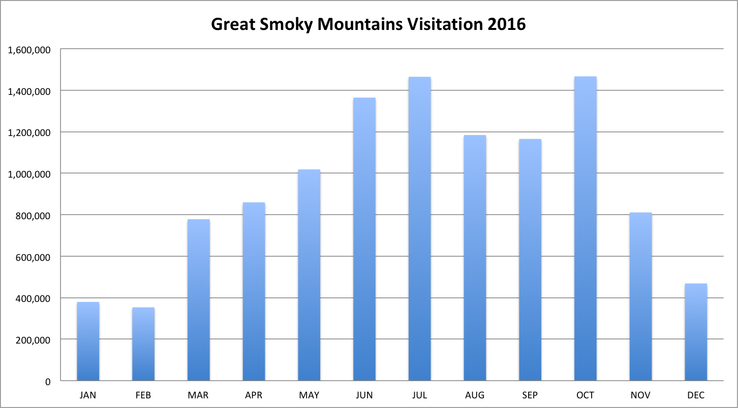 Graph of National Park Visitors in 2016